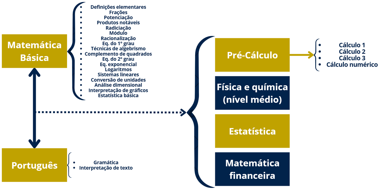 Figura 1.1 - Definição de Matemática Básica